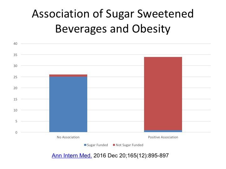 Sugar and Obesity 2