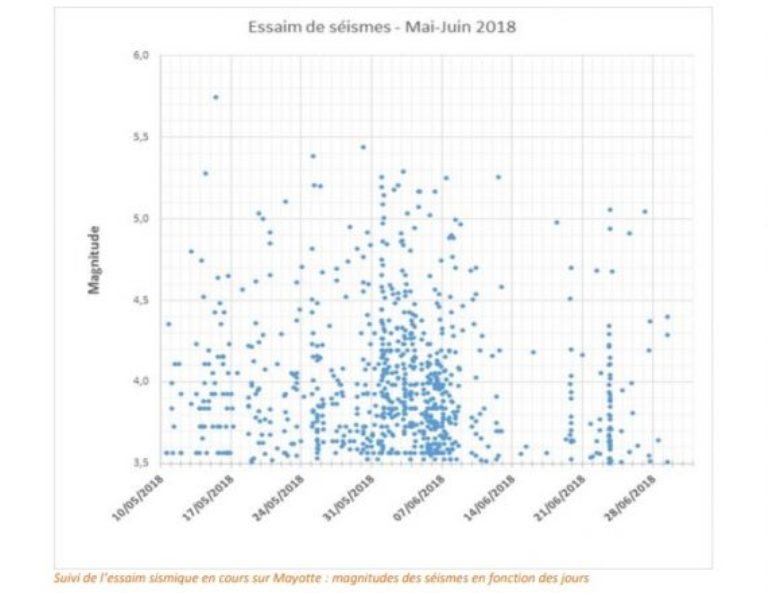 Mayotte earthquake swarm