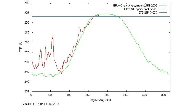 Temperature relative to average in the Arctic (above 80° latitude).