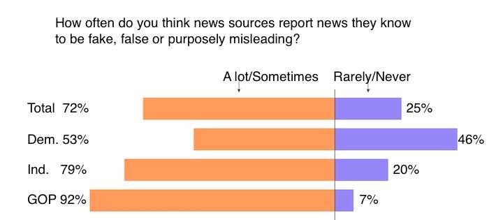 Chart news poll