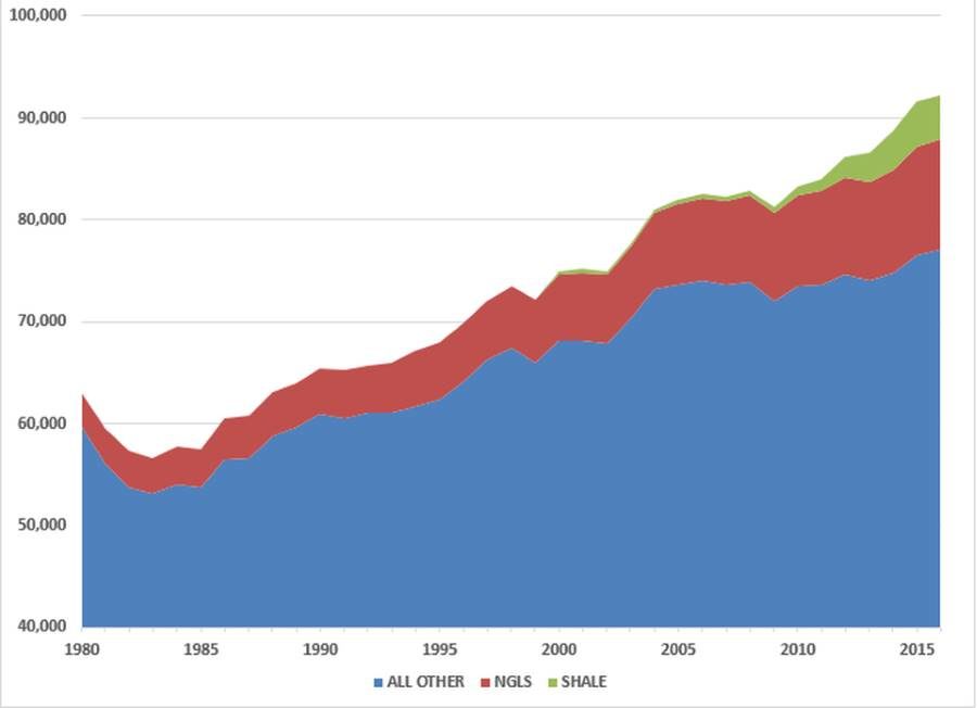 Click to enlarge World petroleum supply 2018