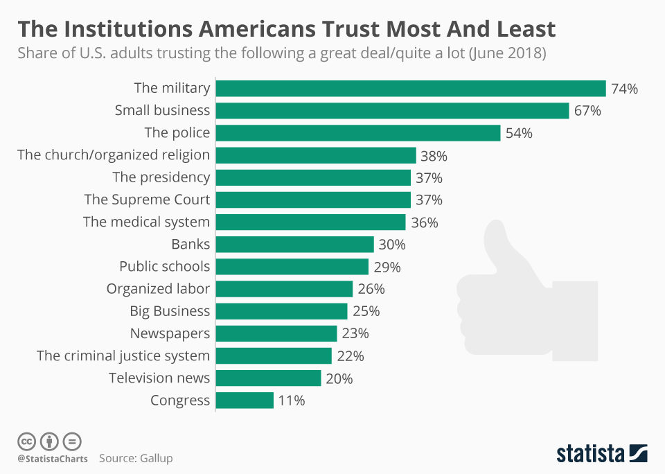 institutions trusted in US