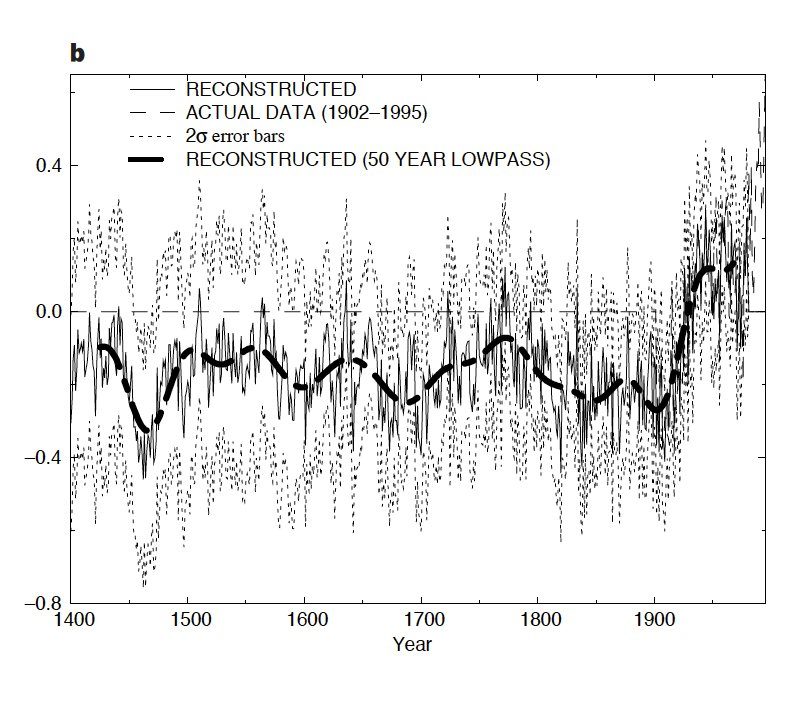 hockey stick graph global warming