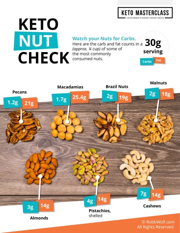 Click to enlarge keto nut check