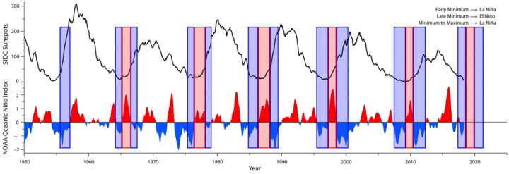 Click to enlarge el nino nina pattern graph