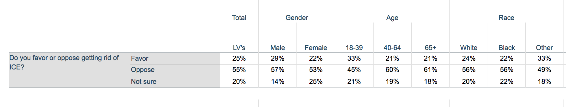 poll of Liberals support for eliminating ICE