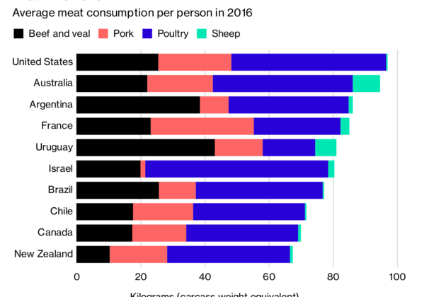 Click to enlarge average meat consumption country