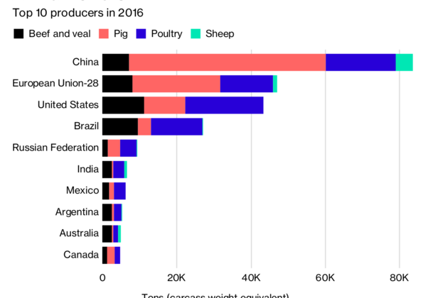 top meat producers
