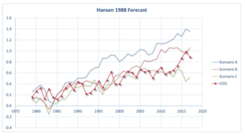 Hansen global warming projection