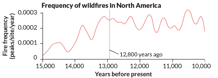 Click to enlarge younger dryas impact wildfires