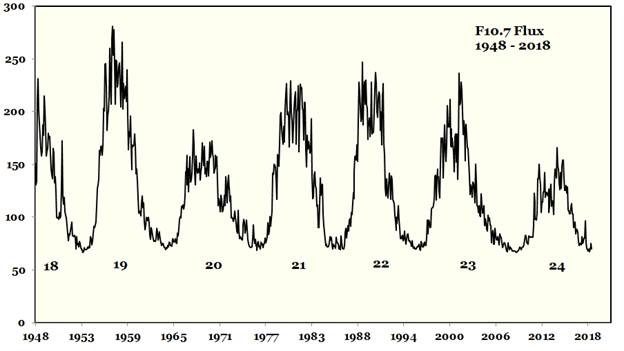 Flux 1948 to 2018