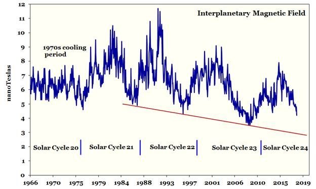 Interplanetary Magnetic Field 1966 - 2018