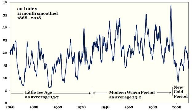 Index Monthly Smooted 1868 - 2018