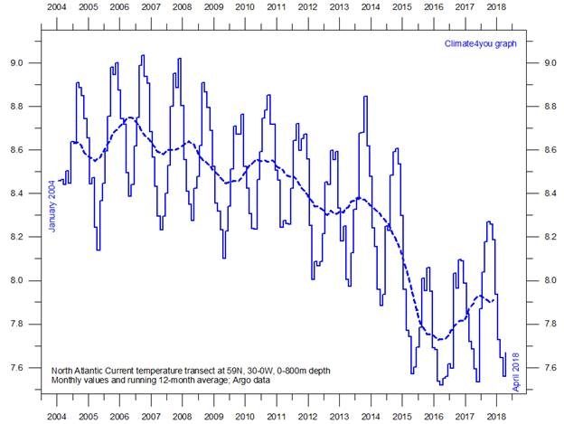 Average temperature