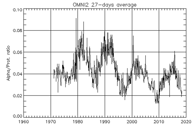 Alpha Particle to Proton Ratio in the Solar Wind