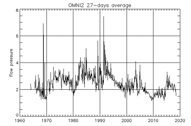 Figure 6: Solar Wind Flow Pressure