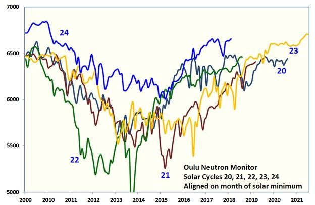 Figure 8: Oulu Neutron Monitor Aligned on Month of Solar Minimum