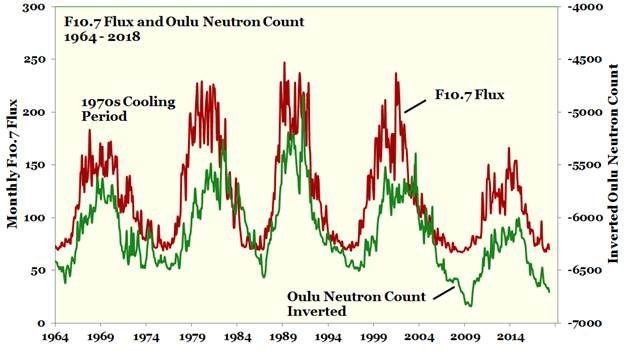 Figure 9: F10.7 Flux and Oulu Neutron Count 1964 - 2018