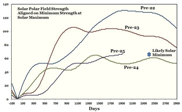 Figure 10: Solar Polar Field Strength Aligned on Minimum