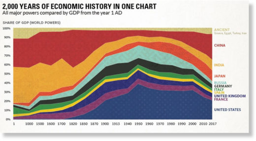 2000 years economic history