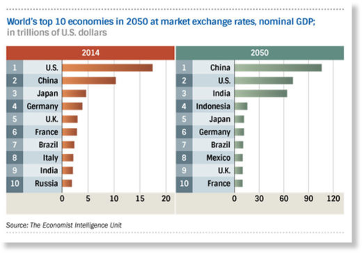 top ten economies 2050