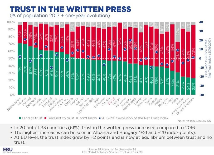 trust in written press europe EU