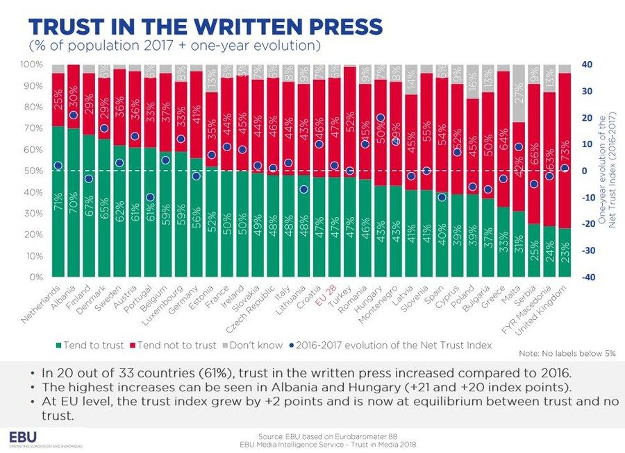 Click to enlarge trust in written press europe EU