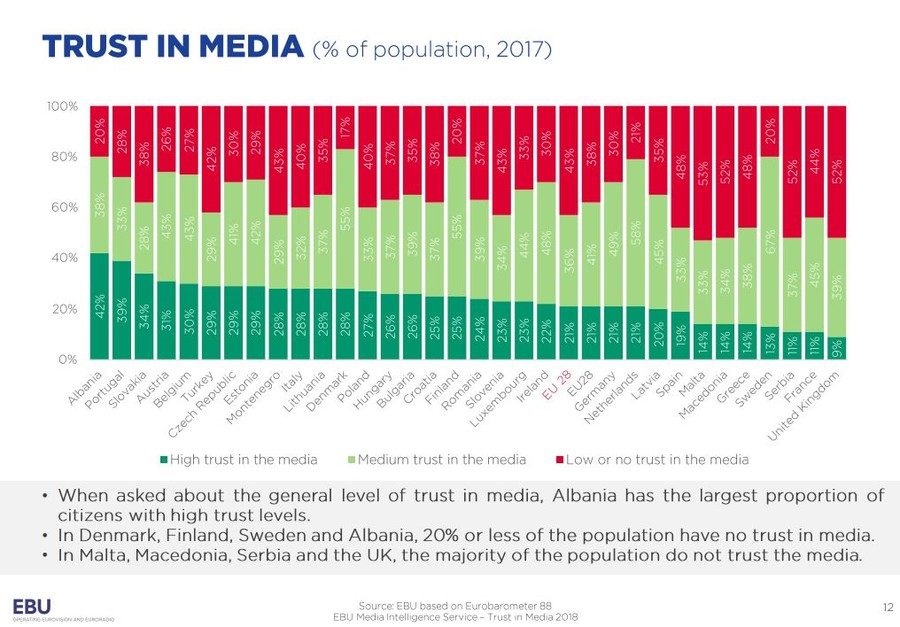 Click to enlarge trust in written press europe EU
