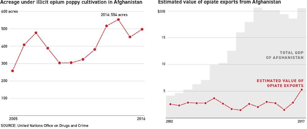 Click to enlarge opium production Afghanistan war on drugs