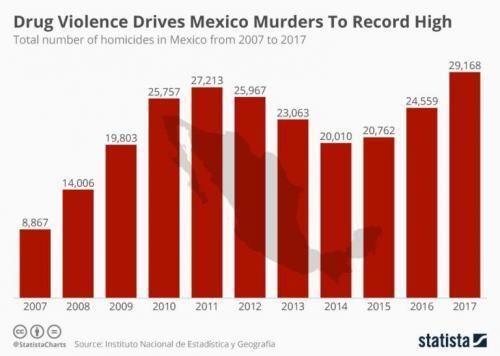 Click to enlarge drug violence murder Mexico record