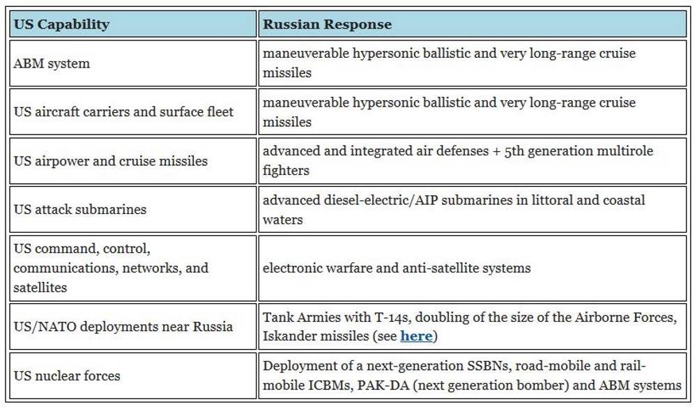 summary Russia new weapons systems