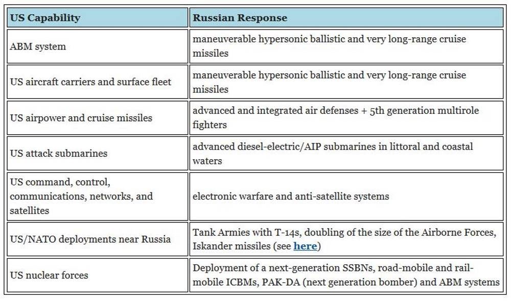 Click to enlarge summary Russia new weapons systems