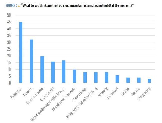 Migration is the top concern for EU citizens