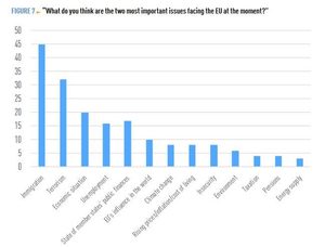 Migration is the top concern for EU citizens