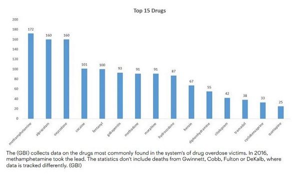 meth statistics