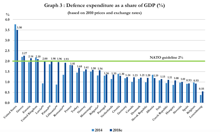 NATO GDP budget