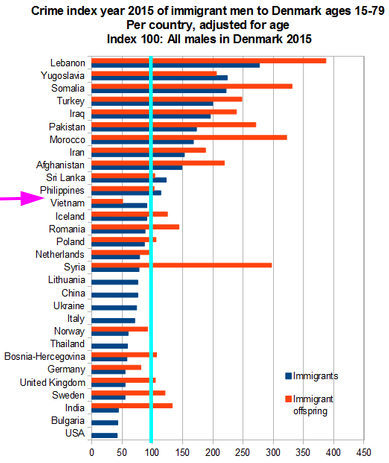 Crime rate by country of origin