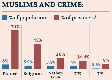 Muslims and crime