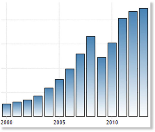Russia GDP growth