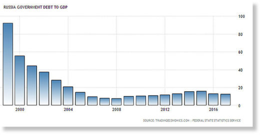 Russia debt to GDP
