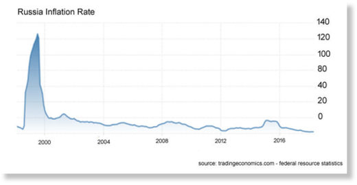 Russia inflation rate