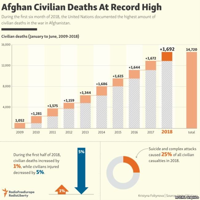 UN civilian deaths report graph
