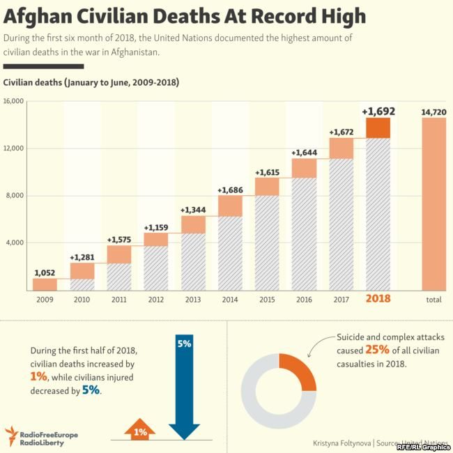 Click to enlarge UN civilian deaths report graph