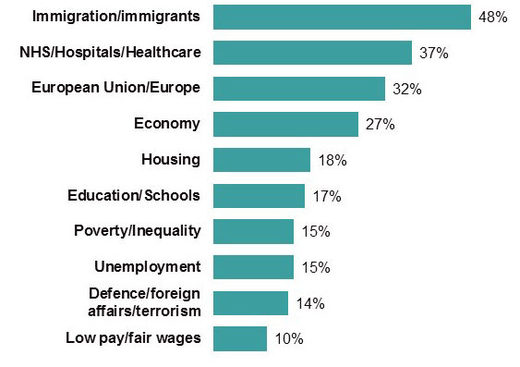 Main issues facing Britain (June 2016)