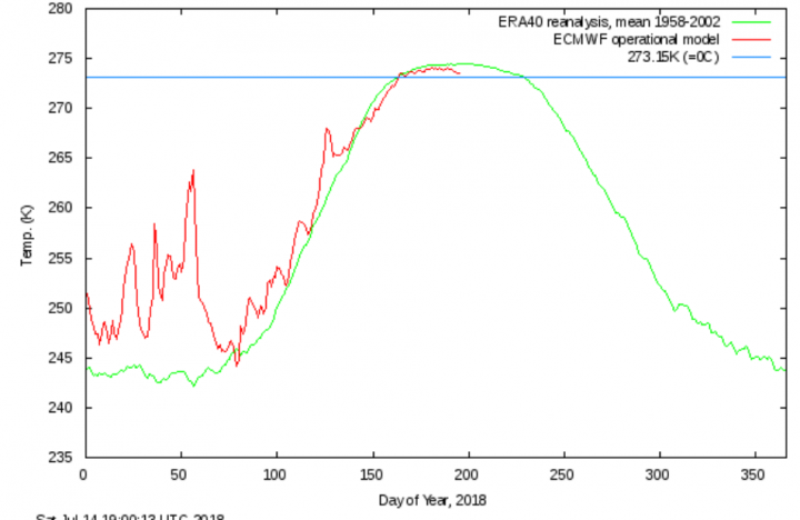 Click to enlarge Arctic temperature graph