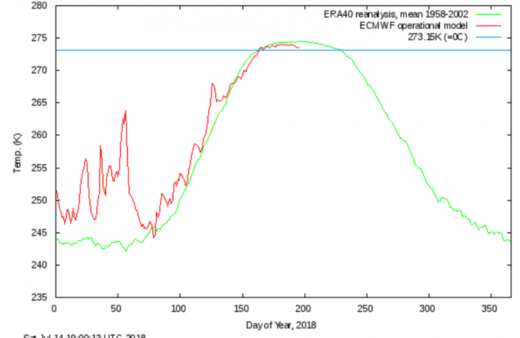 Arctic temperature graph