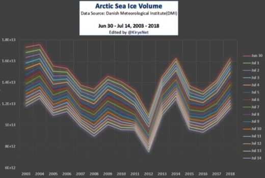 Arctic sea ice volume