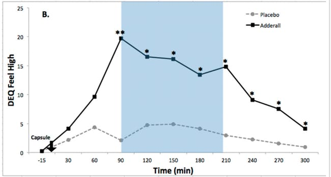 Click to enlarge adderall study