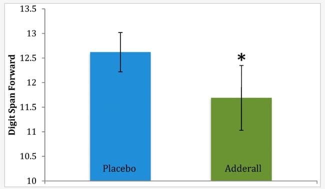 Click to enlarge adderall study