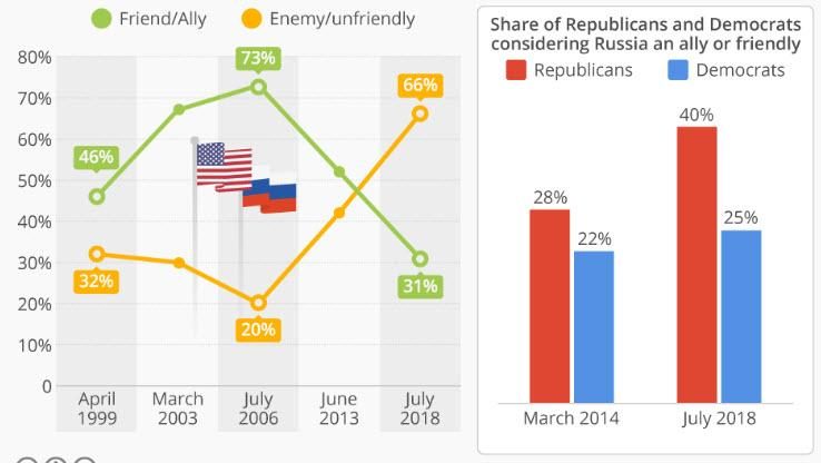 america polls on Russia